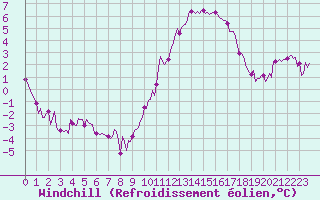 Courbe du refroidissement olien pour Tour-en-Sologne (41)