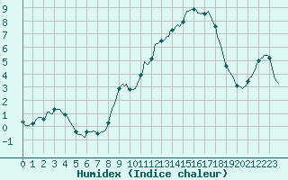 Courbe de l'humidex pour Sermange-Erzange (57)