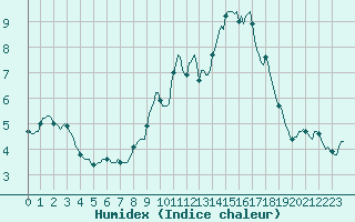 Courbe de l'humidex pour Ringendorf (67)