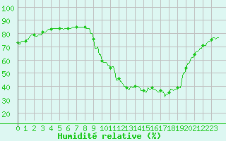 Courbe de l'humidit relative pour Hohrod (68)