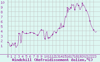 Courbe du refroidissement olien pour Courcouronnes (91)
