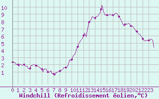 Courbe du refroidissement olien pour Cessieu le Haut (38)