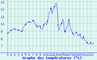Courbe de tempratures pour Quimperl (29)