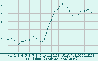 Courbe de l'humidex pour Courcouronnes (91)