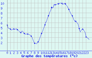 Courbe de tempratures pour Montroy (17)