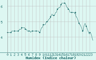 Courbe de l'humidex pour Woluwe-Saint-Pierre (Be)