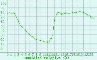 Courbe de l'humidit relative pour Castres-Nord (81)