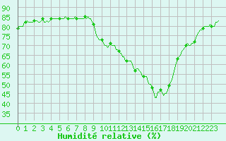 Courbe de l'humidit relative pour Cerisiers (89)