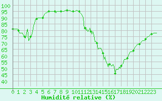 Courbe de l'humidit relative pour Blus (40)