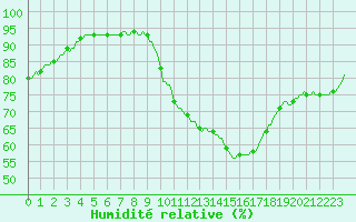 Courbe de l'humidit relative pour Faulx-les-Tombes (Be)