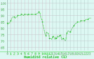 Courbe de l'humidit relative pour Millau (12)