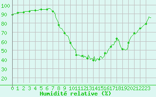 Courbe de l'humidit relative pour Pertuis - Le Farigoulier (84)