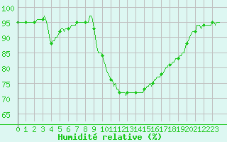 Courbe de l'humidit relative pour Isle-sur-la-Sorgue (84)
