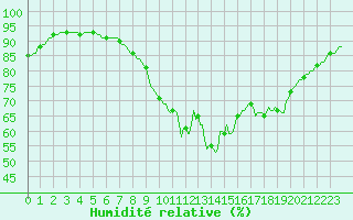 Courbe de l'humidit relative pour Jabbeke (Be)