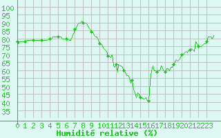 Courbe de l'humidit relative pour Puissalicon (34)