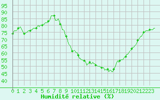 Courbe de l'humidit relative pour Merendree (Be)