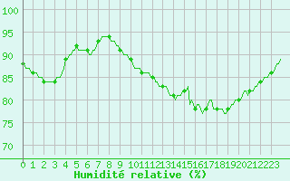 Courbe de l'humidit relative pour Monts-sur-Guesnes (86)