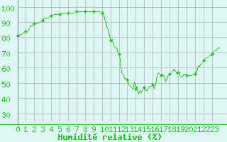 Courbe de l'humidit relative pour Petiville (76)