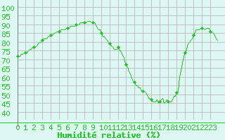 Courbe de l'humidit relative pour Saint-Georges-d'Oleron (17)