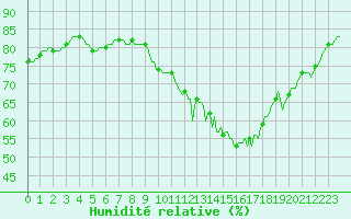Courbe de l'humidit relative pour Rochechouart (87)