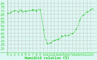 Courbe de l'humidit relative pour Ristolas (05)