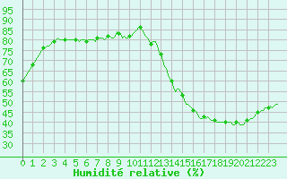 Courbe de l'humidit relative pour Jan (Esp)