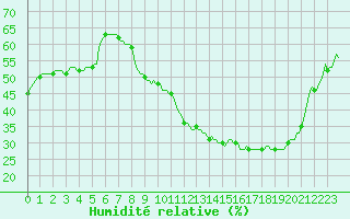 Courbe de l'humidit relative pour Avril (54)