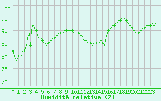Courbe de l'humidit relative pour Forceville (80)