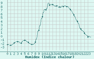 Courbe de l'humidex pour Hohrod (68)