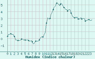 Courbe de l'humidex pour Engins (38)