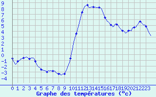 Courbe de tempratures pour Sisteron (04)