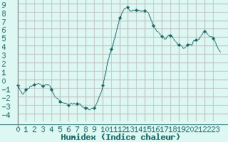 Courbe de l'humidex pour Sisteron (04)