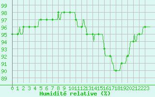 Courbe de l'humidit relative pour Bois-de-Villers (Be)