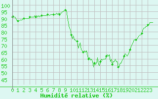 Courbe de l'humidit relative pour Saclas (91)