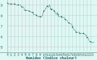 Courbe de l'humidex pour Verneuil (78)