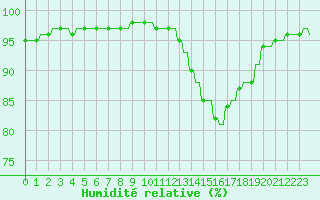 Courbe de l'humidit relative pour Sandillon (45)