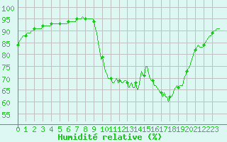 Courbe de l'humidit relative pour Lamballe (22)