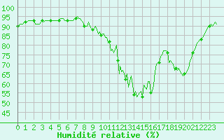 Courbe de l'humidit relative pour Saint-Paul-des-Landes (15)