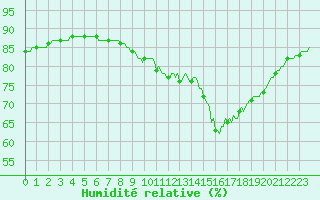 Courbe de l'humidit relative pour Vias (34)