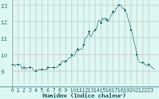 Courbe de l'humidex pour Preonzo (Sw)