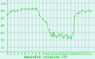 Courbe de l'humidit relative pour Montsevelier (Sw)