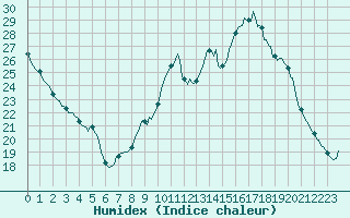 Courbe de l'humidex pour L'Huisserie (53)