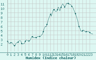 Courbe de l'humidex pour Trgueux (22)