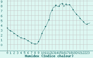 Courbe de l'humidex pour Gurande (44)