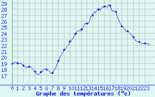 Courbe de tempratures pour Saint-Jean-de-Vedas (34)