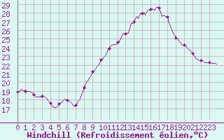 Courbe du refroidissement olien pour Saint-Jean-de-Vedas (34)
