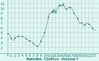 Courbe de l'humidex pour Mouilleron-le-Captif (85)