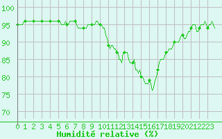 Courbe de l'humidit relative pour La Meyze (87)