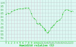 Courbe de l'humidit relative pour Saint-Philbert-de-Grand-Lieu (44)