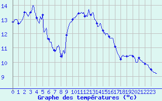 Courbe de tempratures pour Biscarrosse (40)